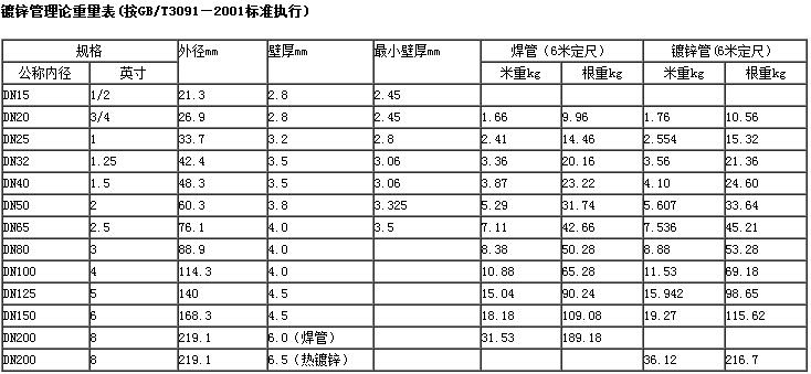 熱鍍鋅鋼管理論重量表