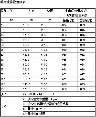 常用熱鍍鋅鋼管規(guī)格表