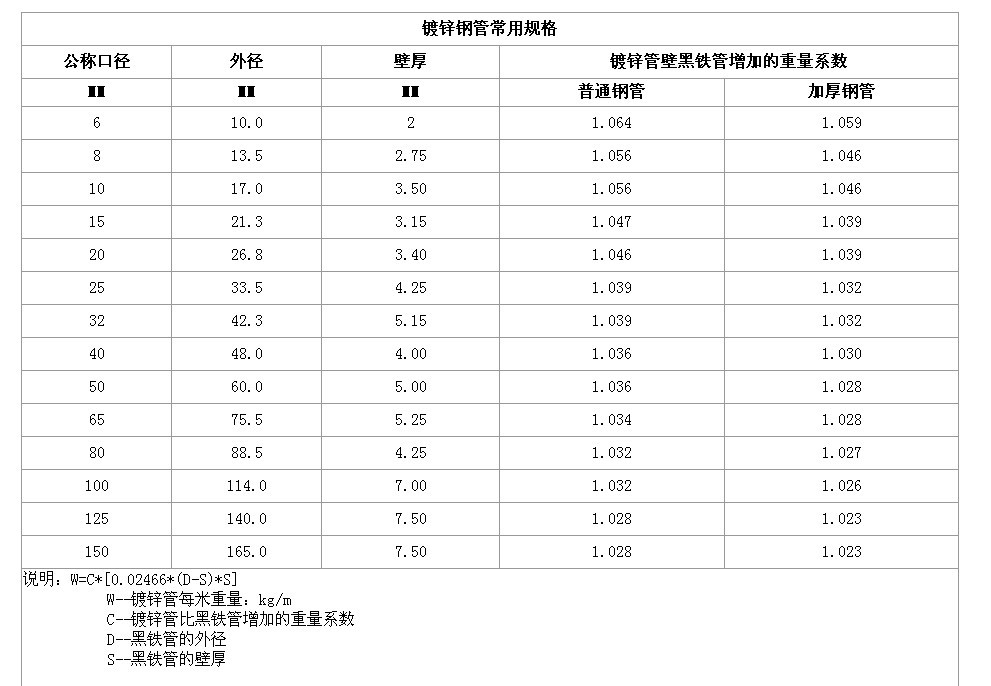 熱鍍鋅鋼管壁厚規(guī)范是多少？