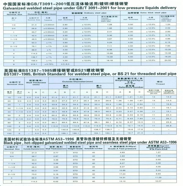 熱鍍鋅鋼管規(guī)格標(biāo)準(zhǔn)