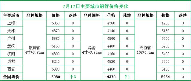 鍍鋅鋼管價(jià)格表熱鍍鋅鋼管價(jià)格趨勢(shì)