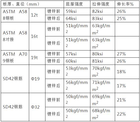 鍍鋅溫度對(duì)熱鍍鋅鋼管強(qiáng)度的影響