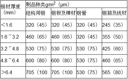 ASTM標(biāo)準(zhǔn)對(duì)熱浸鍍鋅一些常用執(zhí)行標(biāo)準(zhǔn)的界定