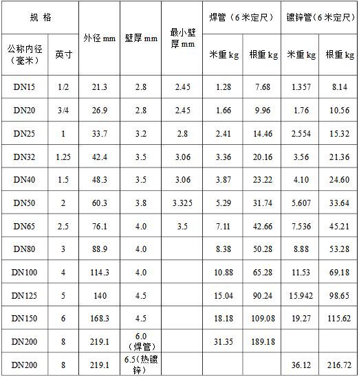 GBT 3091-2008熱鍍鋅管規(guī)格參數(shù)表?