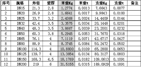 國標(biāo)焊接鋼管理論重量表