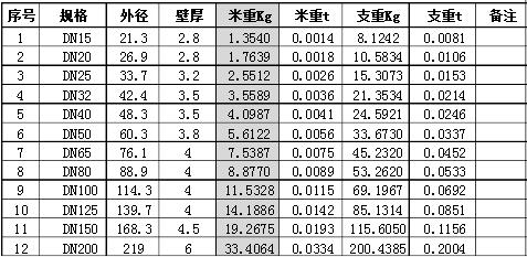 GB/T3091-2008國(guó)標(biāo)鍍鋅鋼管 焊接鋼管理論重量表