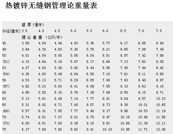 熱鍍鋅無縫鋼管理論重量表